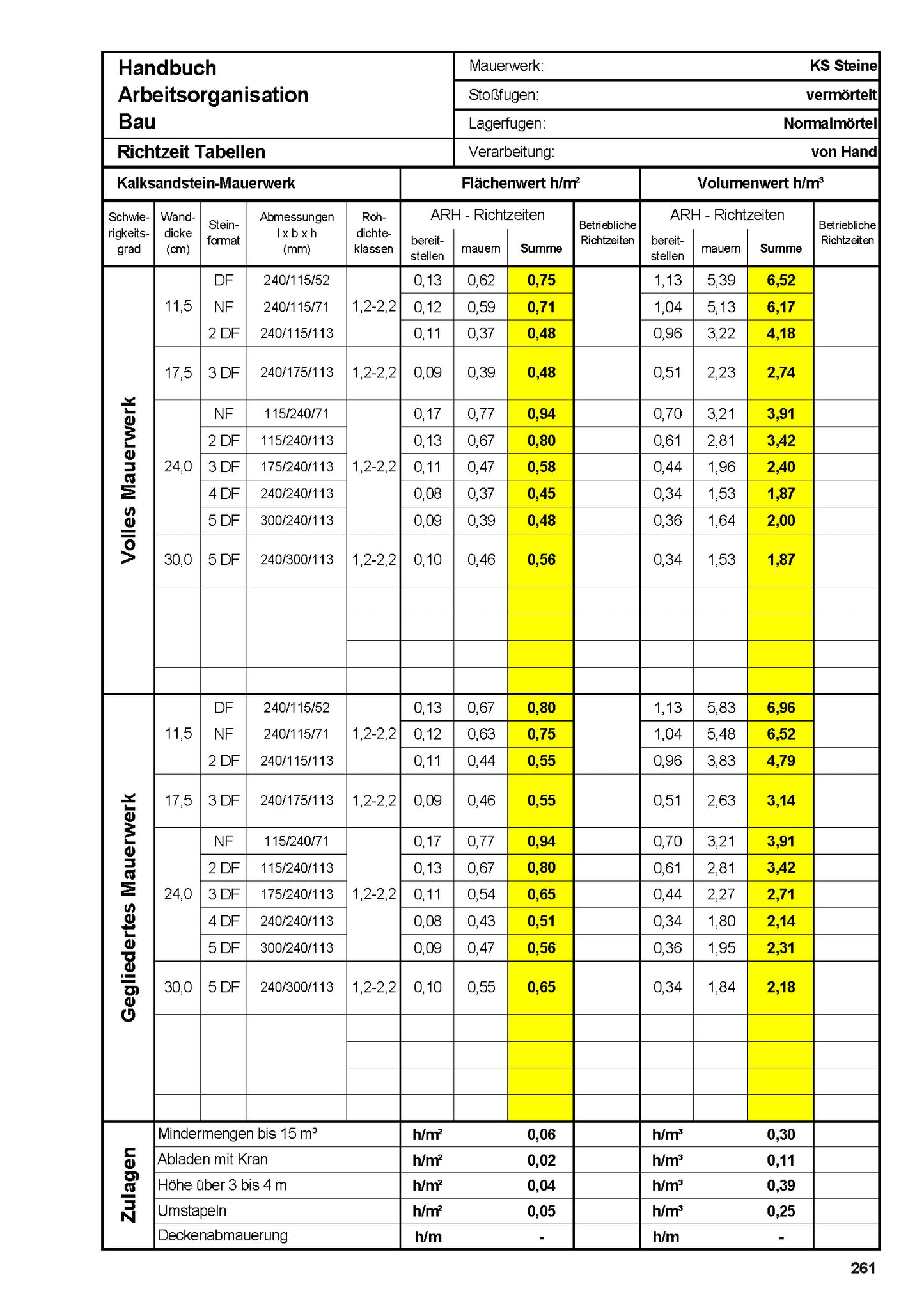 Standardwerk Richtwerte im Hochbau (Vorbestellung)
